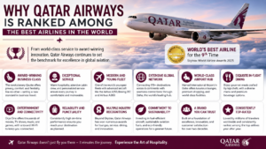 Read more about the article Why Qatar Airways Is Ranked Among the Best Airlines in the World