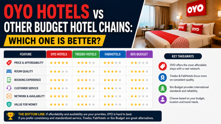 OYO Hotels vs Other Budget Hotel Chains: Which One Is Better?