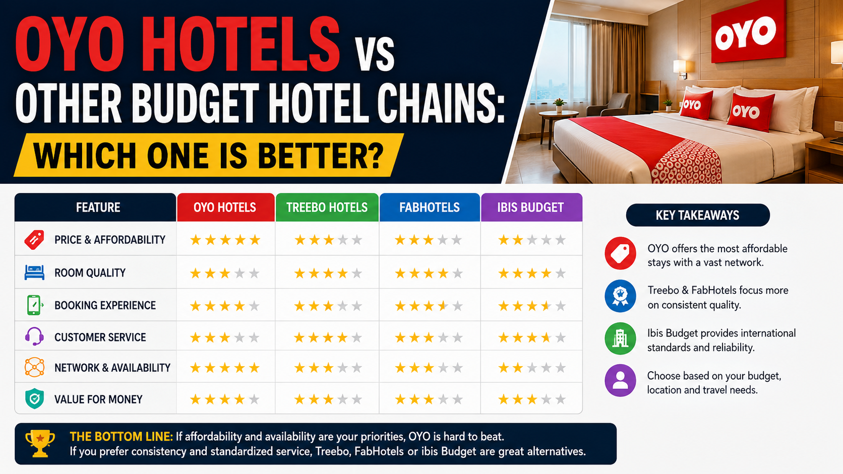 OYO Hotels vs Other Budget Hotel Chains: Which One Is Better?