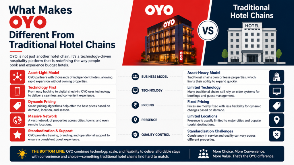 What Makes OYO Different From Traditional Hotel Chains