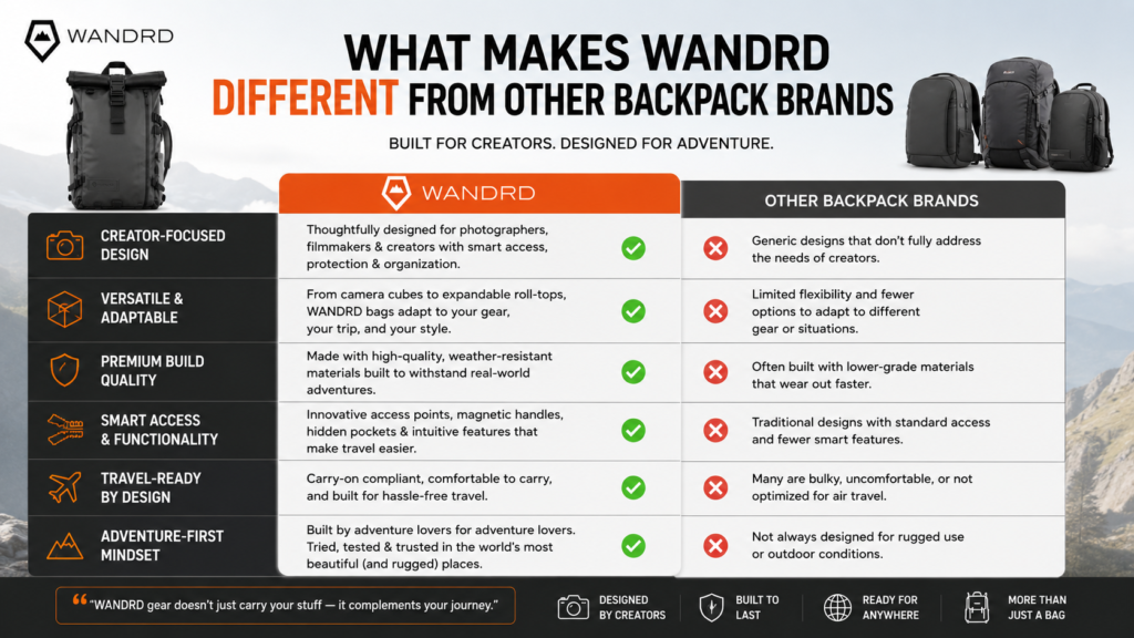 What Makes WANDRD Different From Other Backpack Brands